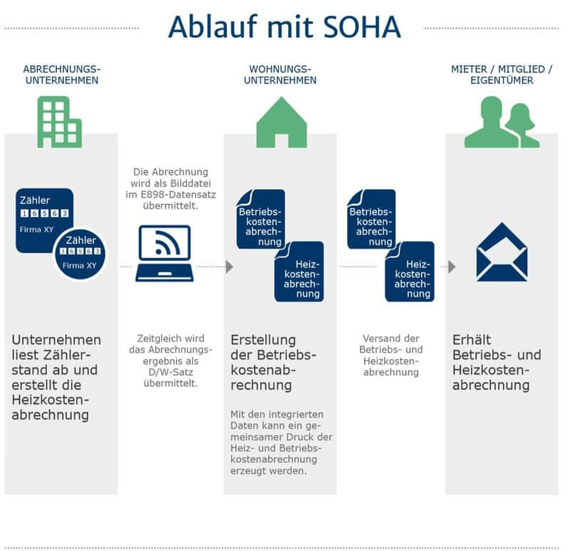 Serviceorientierten Heizkostenabrechnung Vorteile infographik